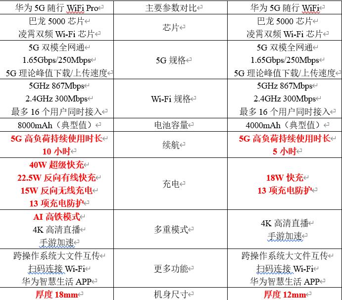 华为5g随身wifi和pro区别,华为5g支持sansa吗
