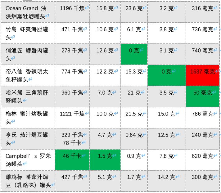 万字罐头测评|即使末日,美食家们的皇冠也不能掉!