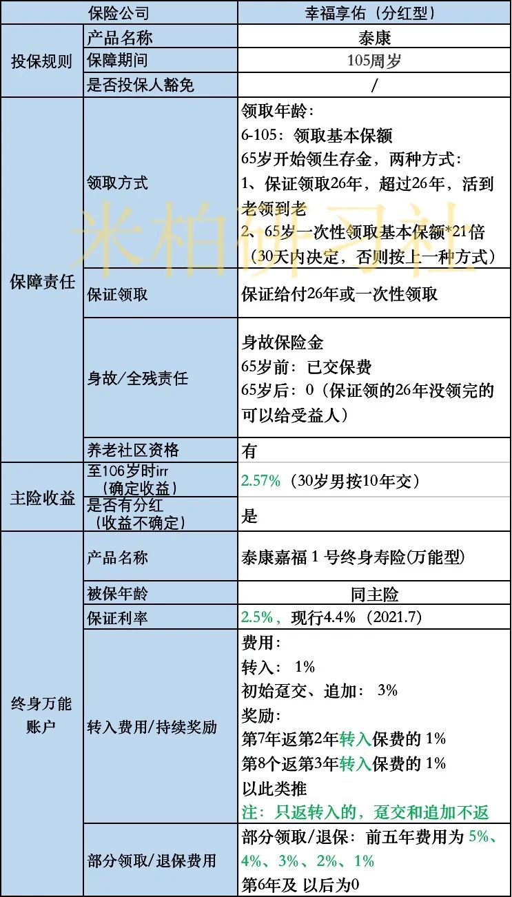 泰康幸福享佑年金交够5年20万,泰康幸福享佑年金值得买吗
