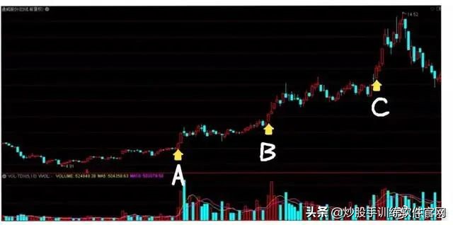 最精准的买入方法,最精准的尾盘买入法