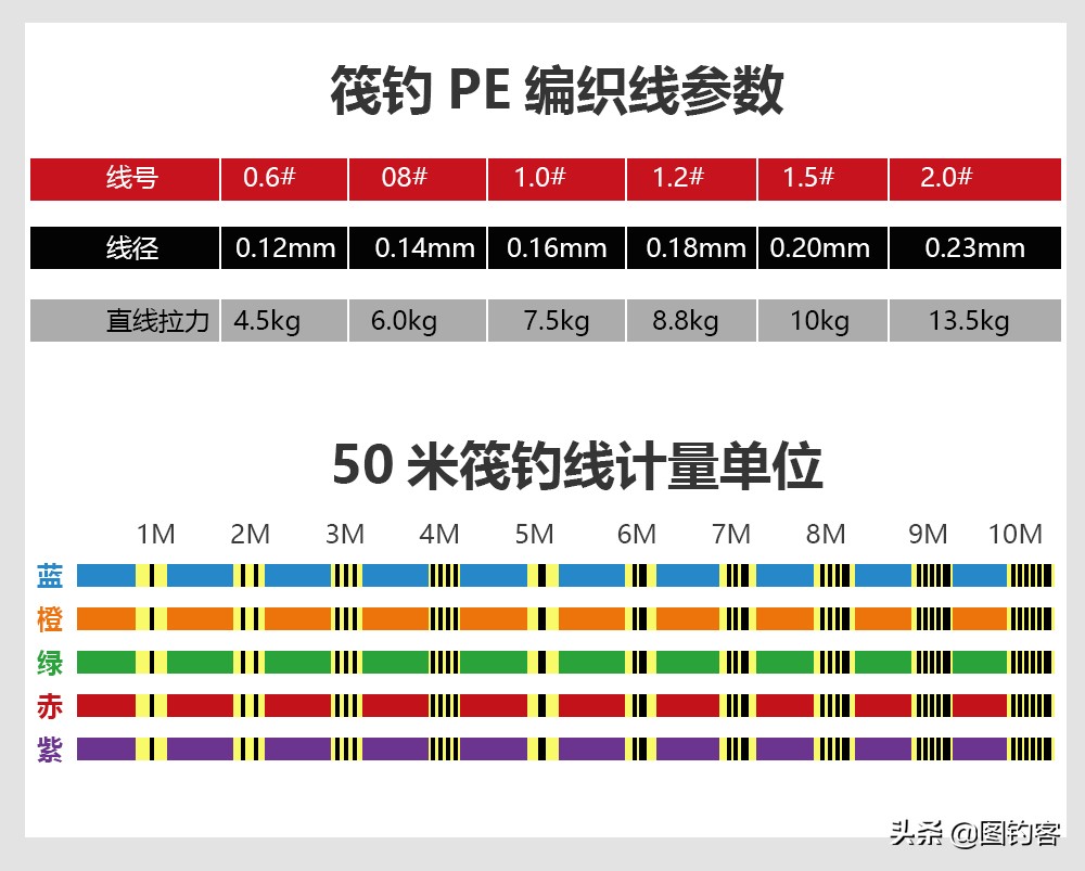鱼线知识详解钓鱼人必看,初学钓鱼如何选择鱼线