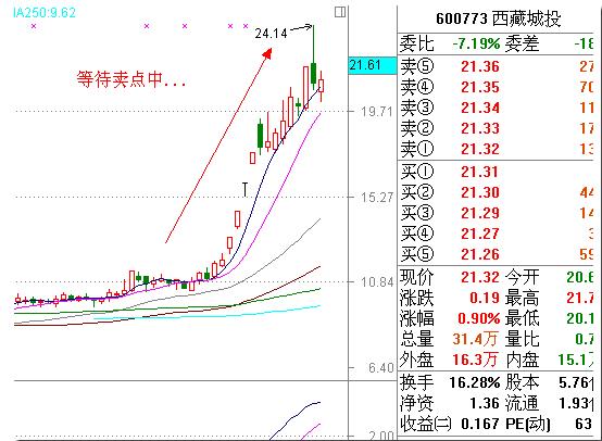 如何寻找股票突破点,如何寻找利润高的产品