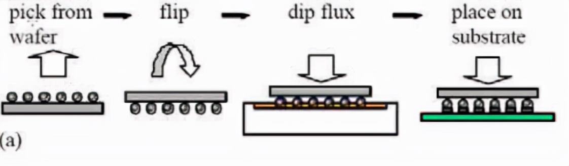 flipchip倒装,flipchip倒装技术