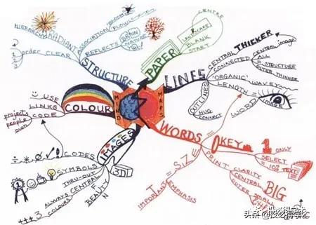 思维导图更有利于数据的分析,如何用思维导图讲解思路