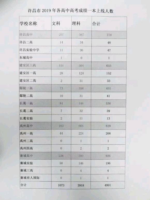 许昌各高中一本上线人数,2019许昌高中排名