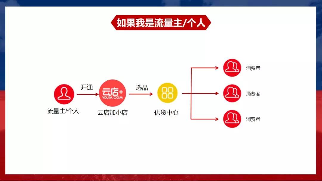 如何做到快速分销,30天销量