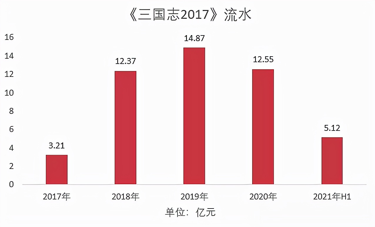 游戏上半年流水,2021年上半年流水过亿的61款游戏