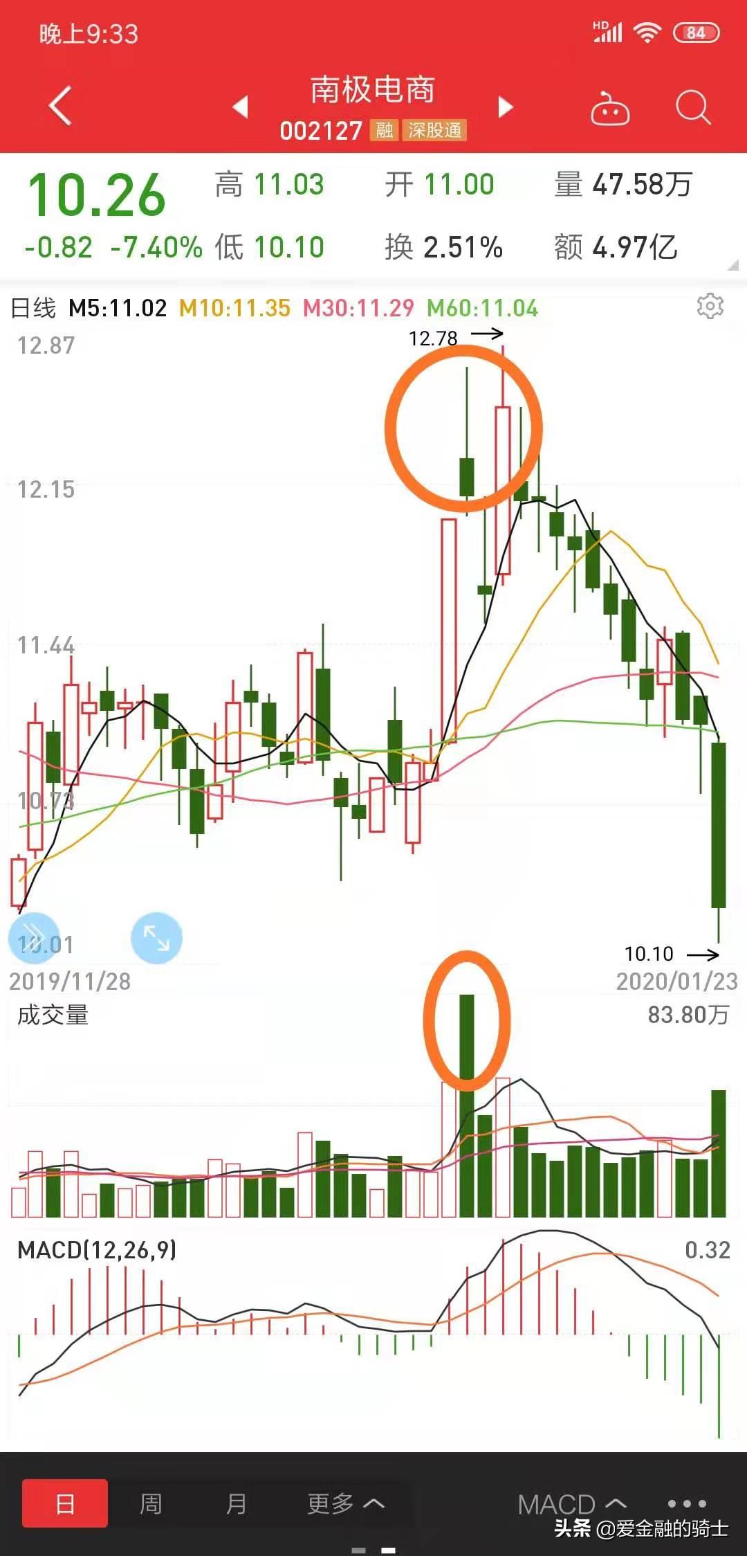 四个基本面选股指标,最牛逼的指标判断牛股
