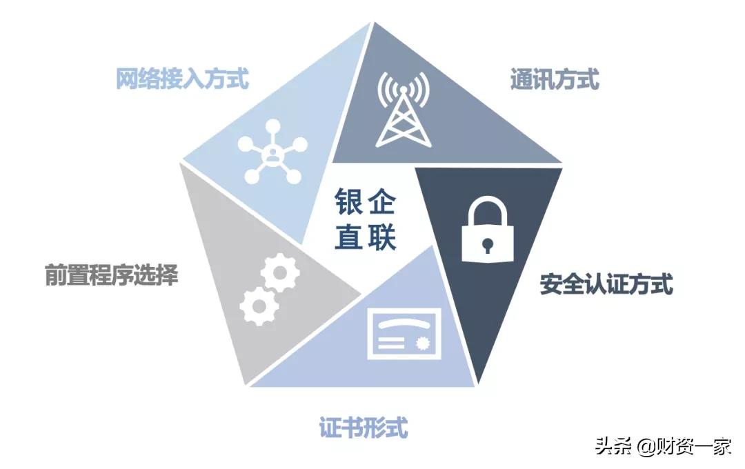 一分钟看懂银企直联,一文读懂央企