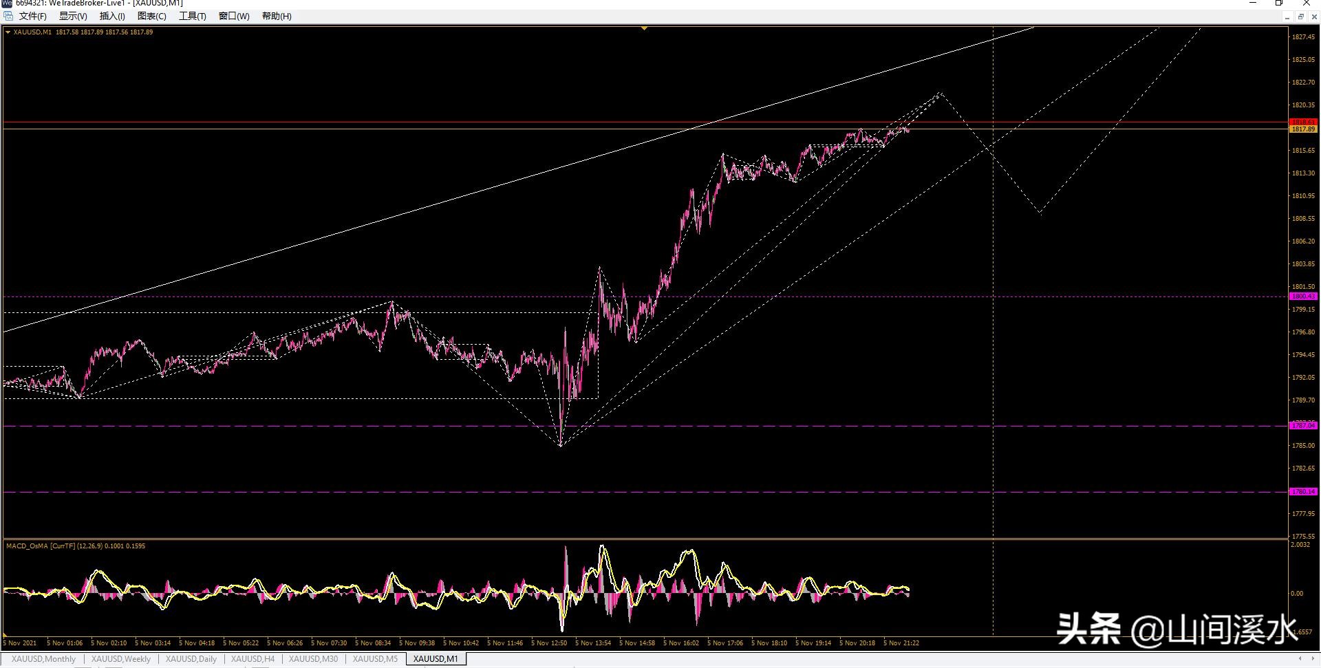 外盘黄金白银走势分析,期货黄金技术分析及盘面讲解