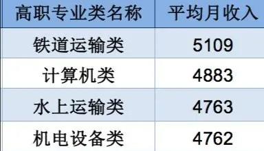 专科生没有本科生出路好吗,读专科哪个专业就业工资比较高