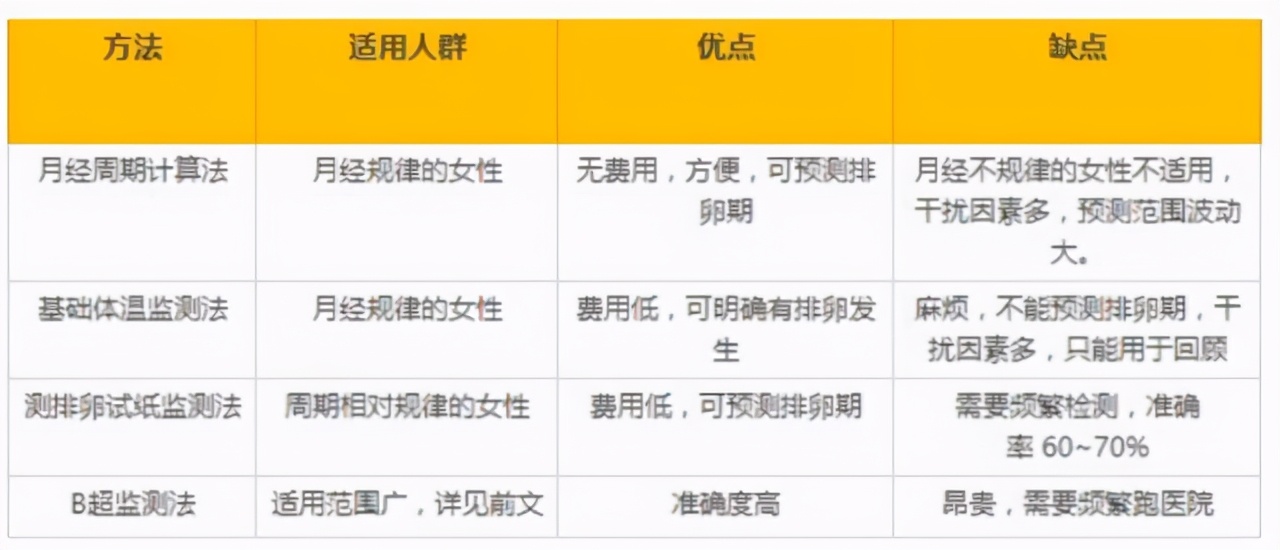 怎么样监测排卵最准确,监测排卵最好的方法