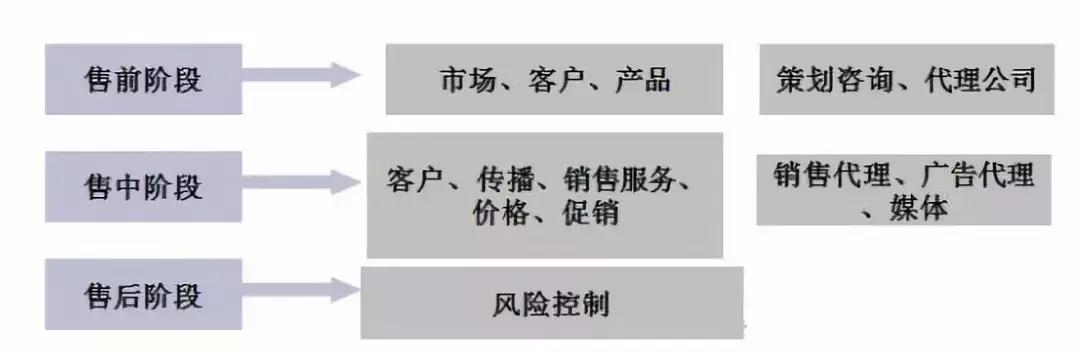 文旅地产开发流程,一个地产项目从头到尾流程是什么