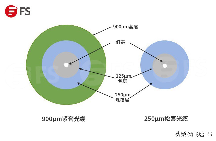 250μm松套光缆与900μm紧套光缆有何区别？