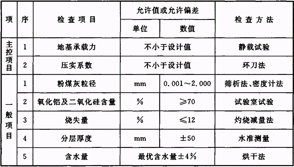 地基与基础验收属于结构验收吗,地基基础验收由谁组织验收谁参加