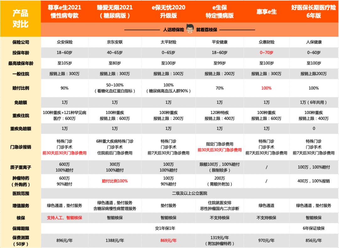 三高人群怎么买医疗保险,三高人群怎么配置保险
