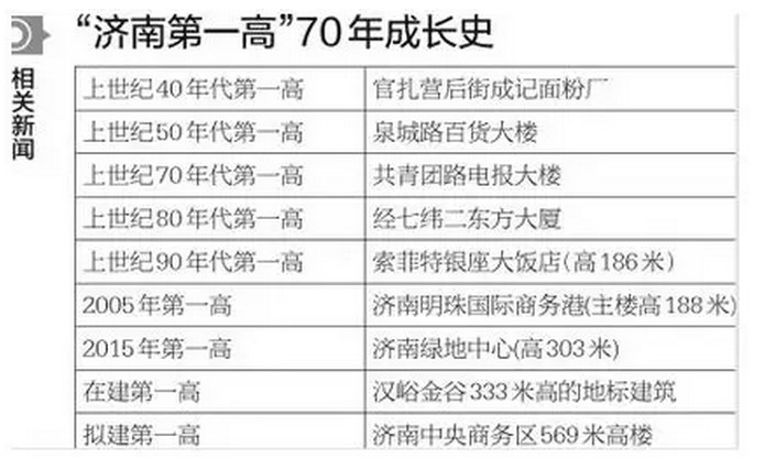 山东第一高是什么,近30年山东第一高楼变迁