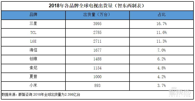 互联网电视七年之痒：乐视暴风玩死自己，小米赢家通吃