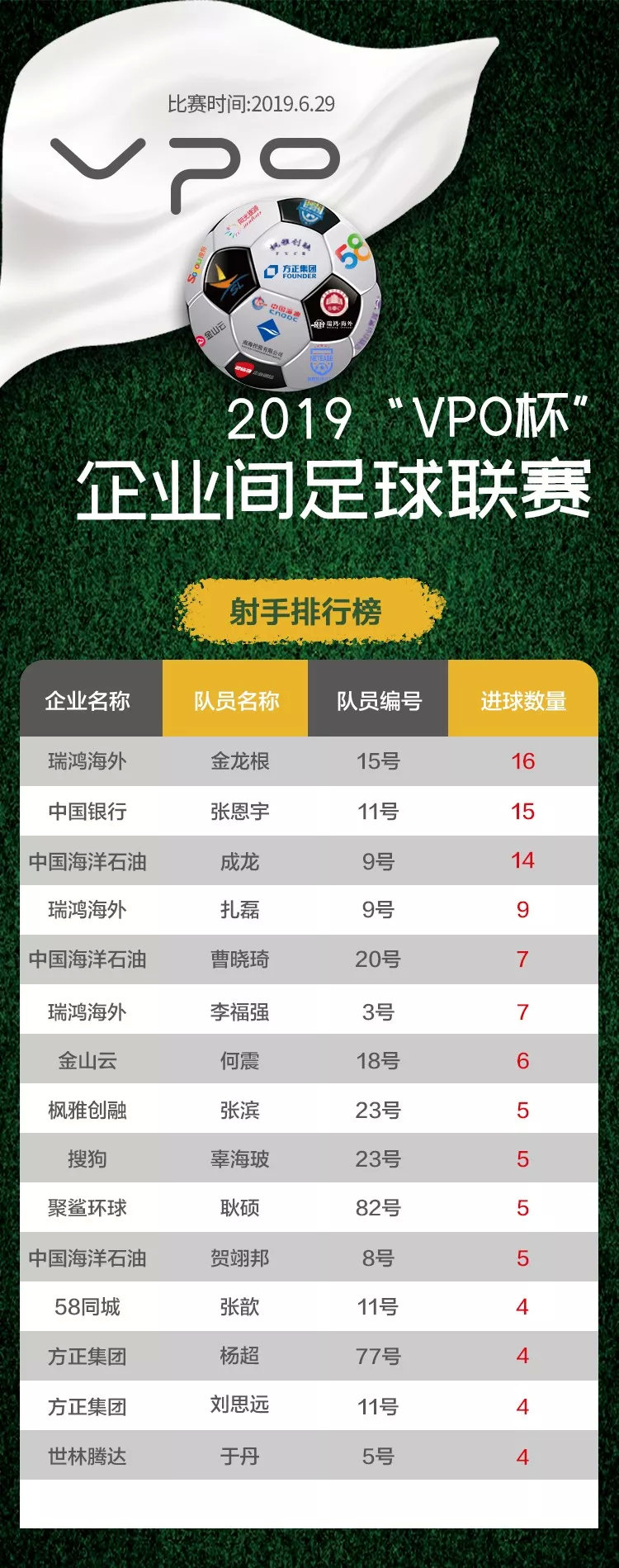 2019“VPO杯”四强诞生，中字头企业占据半壁江山