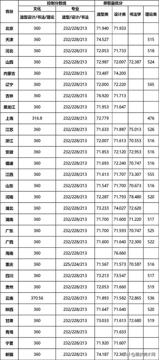 四川美术类按综合分录取的学校,四川美术学院文化要多少分才能上
