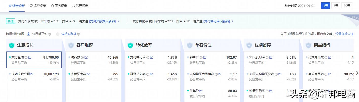 流量涨了很多但没有转化,新手小白解决流量转化困扰