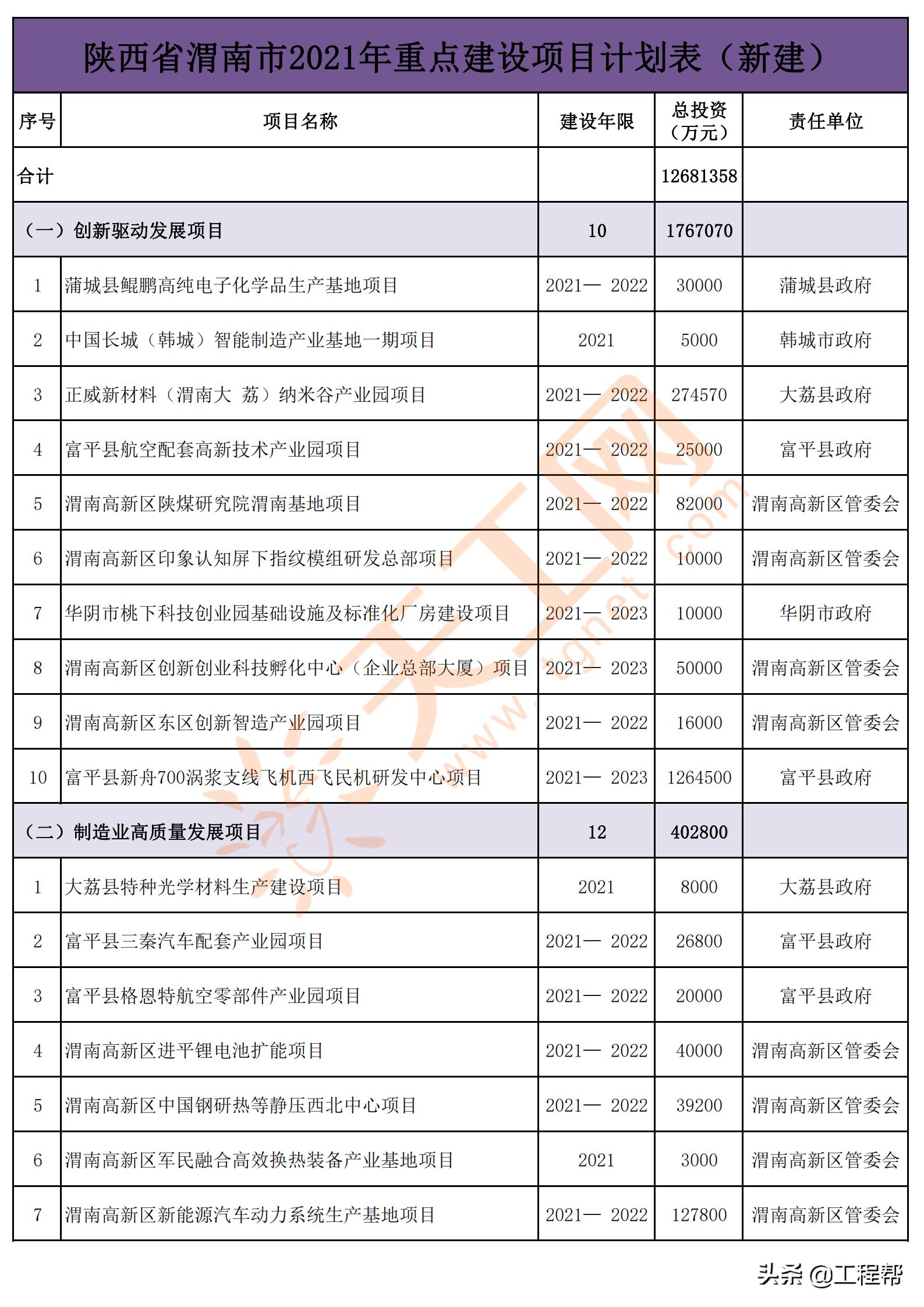 陕西渭南2024年重点项目名单,渭南市2020年第一批重点工程项目