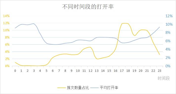 微信公众号什么时间发文最佳,如何查看微信公众号最佳发文时间