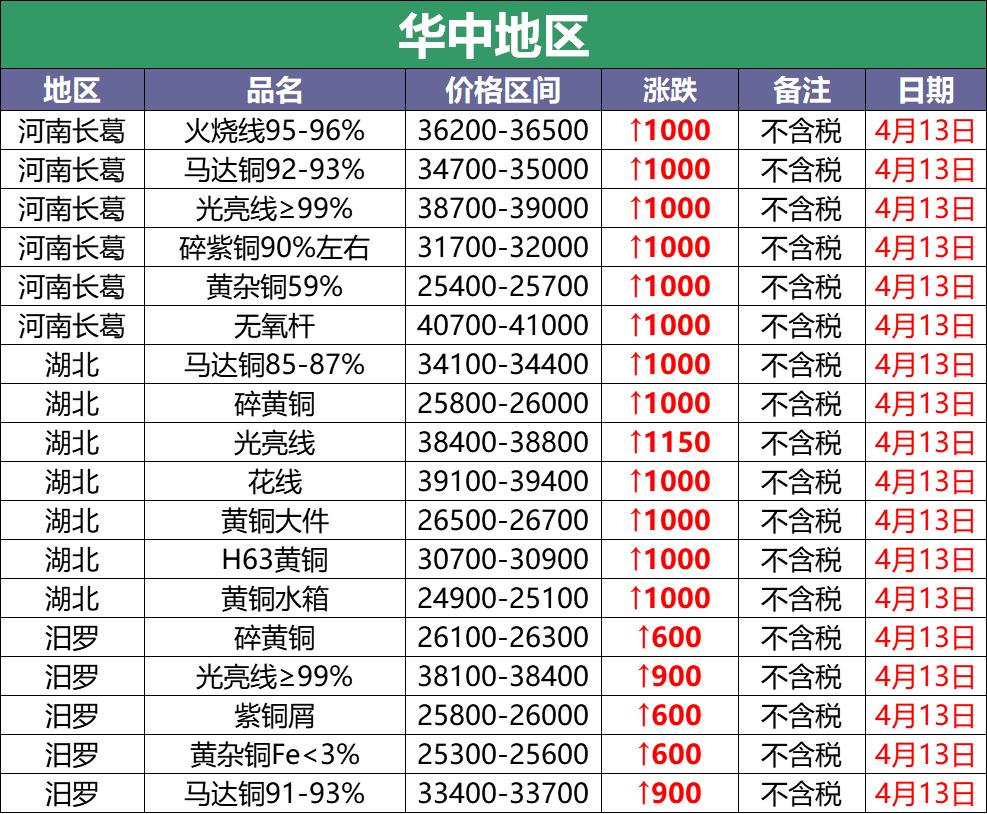 4月23日废铜最新回收价,废铜价格最新行情5月7号