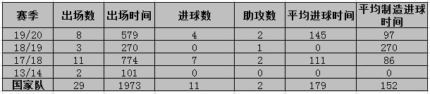 维尔纳落选德国队,维尔纳本赛季27次破门