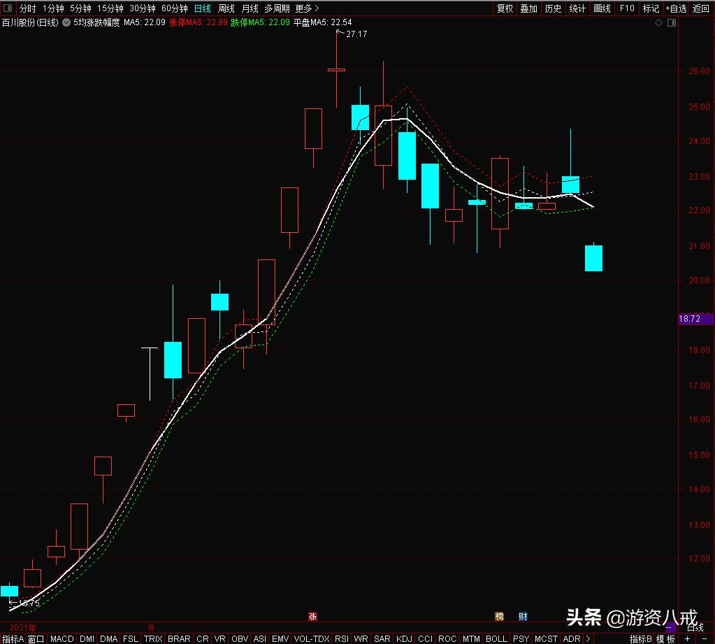 5日均线买入绝招视频,5日均线最佳操作方法