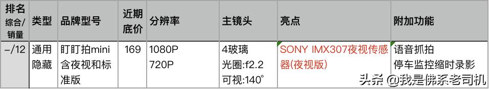 老司机点评电商平台上人气和销量最好的23款记录仪