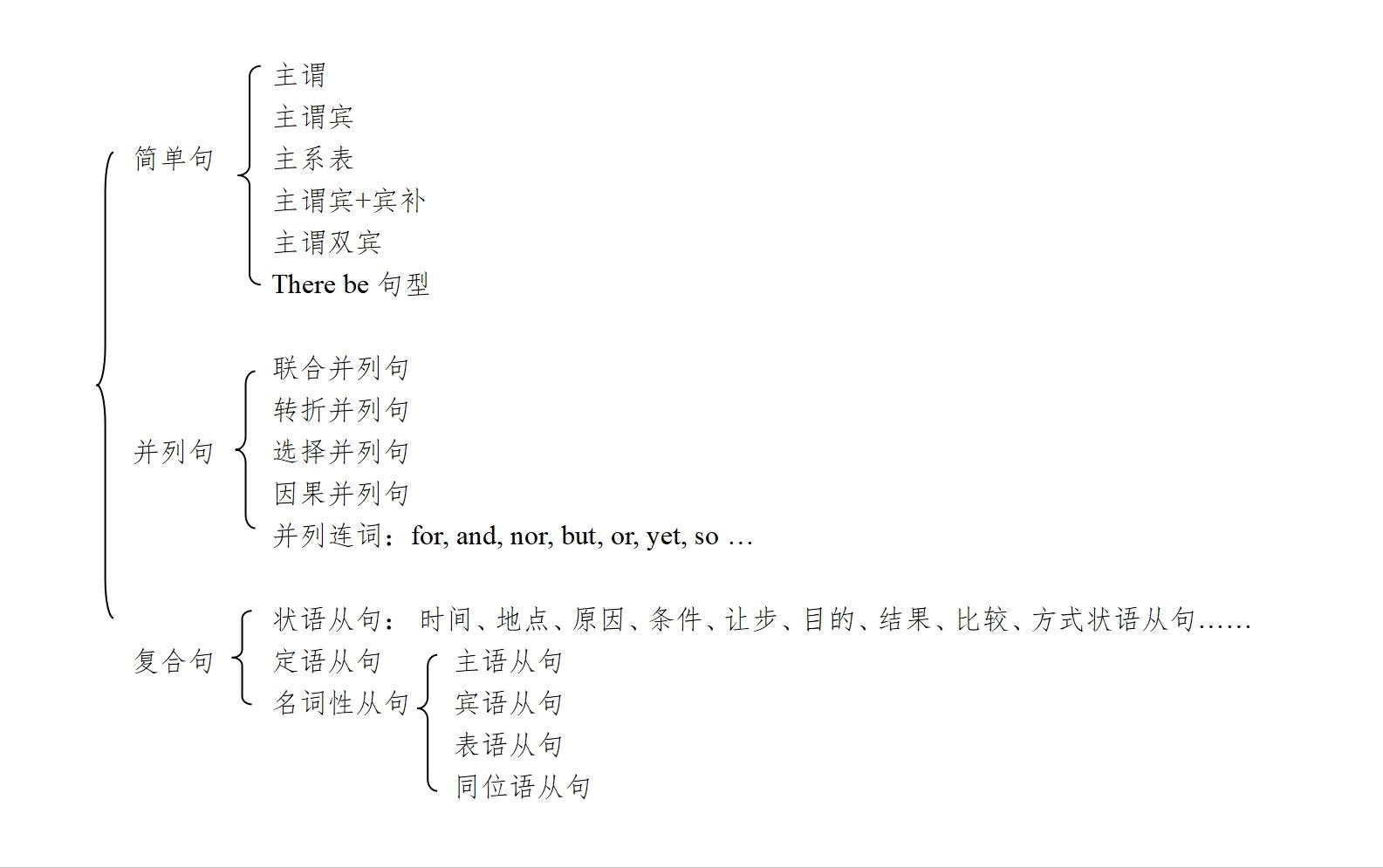 英语句子成分及基本句型知识导图,英语简单句5大句型必背例句