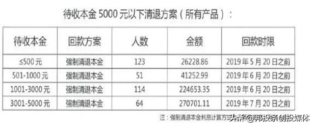 良性清盘的p2p分期兑付,千亿级p2p平台宣布良性退出