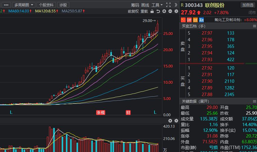 氟化工板块有望受益,新材料氟化工概念股一览