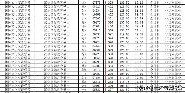 上财会计专硕录取名单,上财专业排名