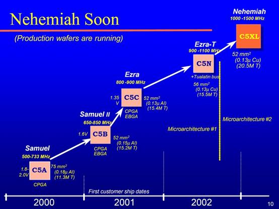 台湾处理器拾遗（下）：唯偏执狂得以幸存，但却不会带来成功