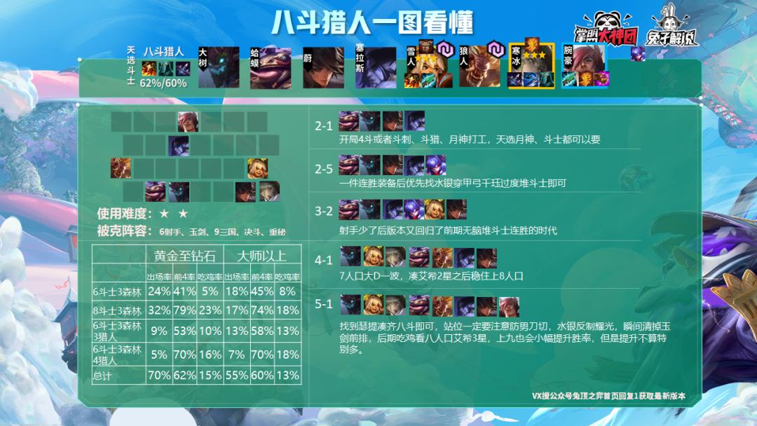 云顶之弈s10吃鸡率阵容排行,云顶之弈10.14吃鸡top榜