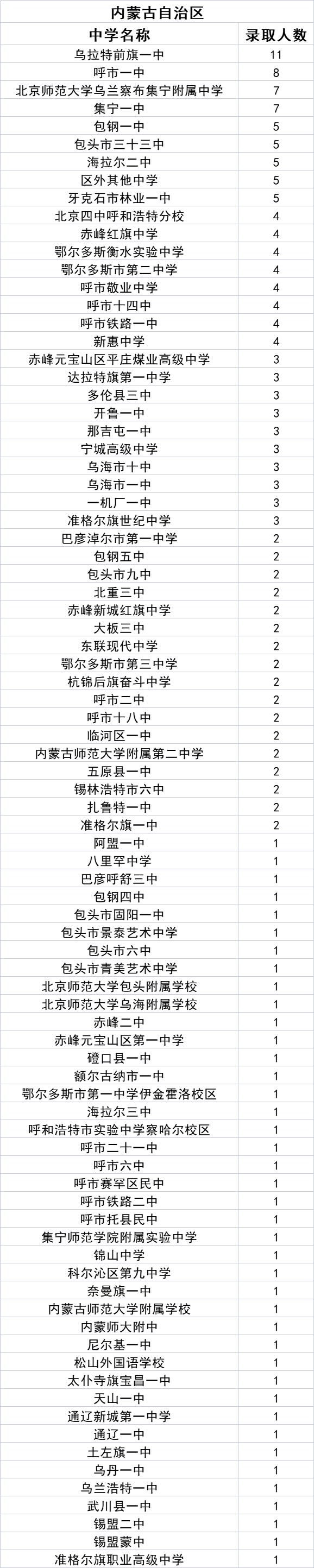 中北大学2021级新生来自哪些中学？统计数据来了