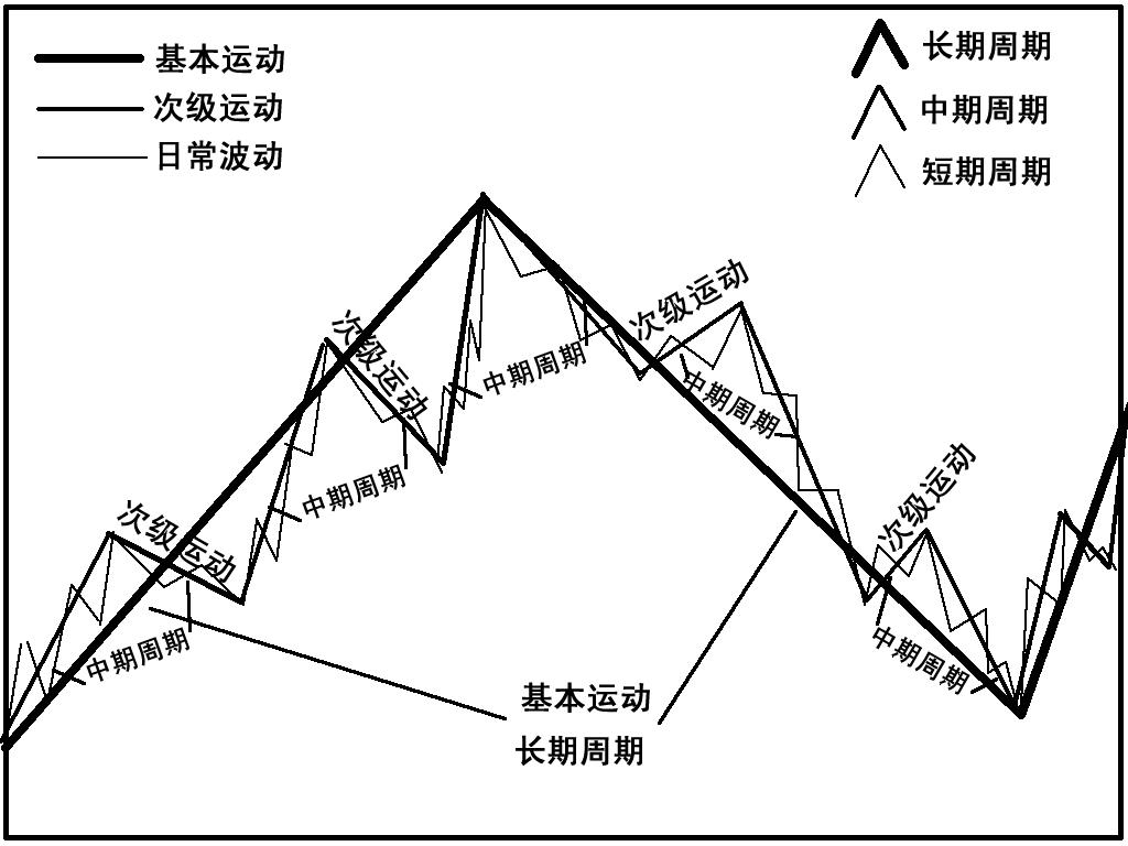 股票交易周期和分析周期,股市年周期表
