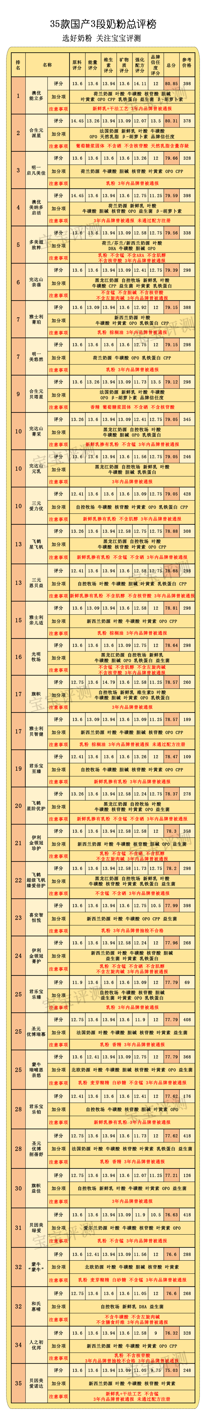 35款奶粉排行,国产奶粉哪一款比较好3段
