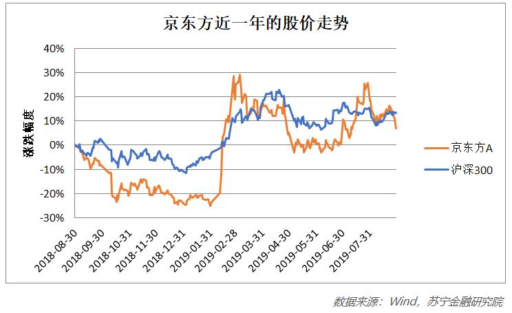 京东方世界面板排名,国之重器光电项目