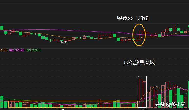 操作简便神奇的135均线战法,135均线战法暗度陈仓选股公式