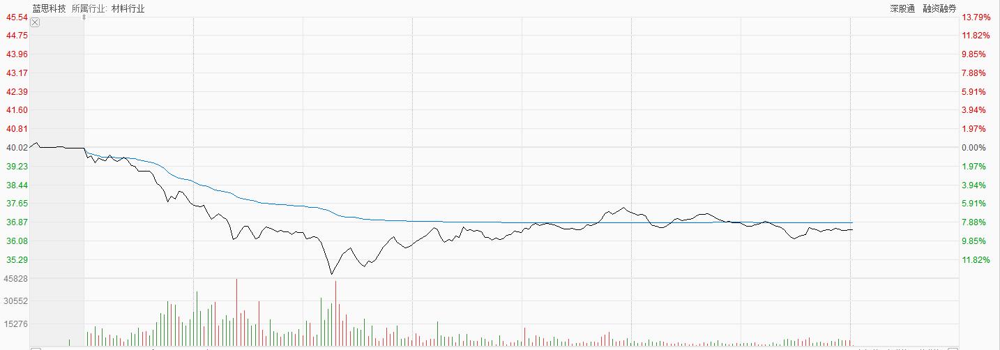 蓝思科技近两年股市走势,今日股市行情查询蓝思科技