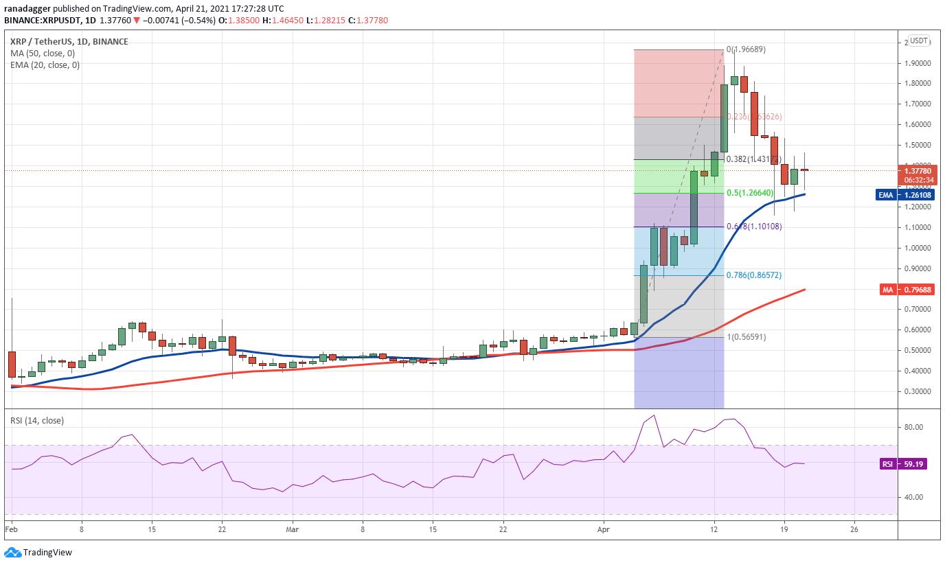 价格分析4/21:BTC,ETH,BNB,XRP,多格,ADA,LTC...