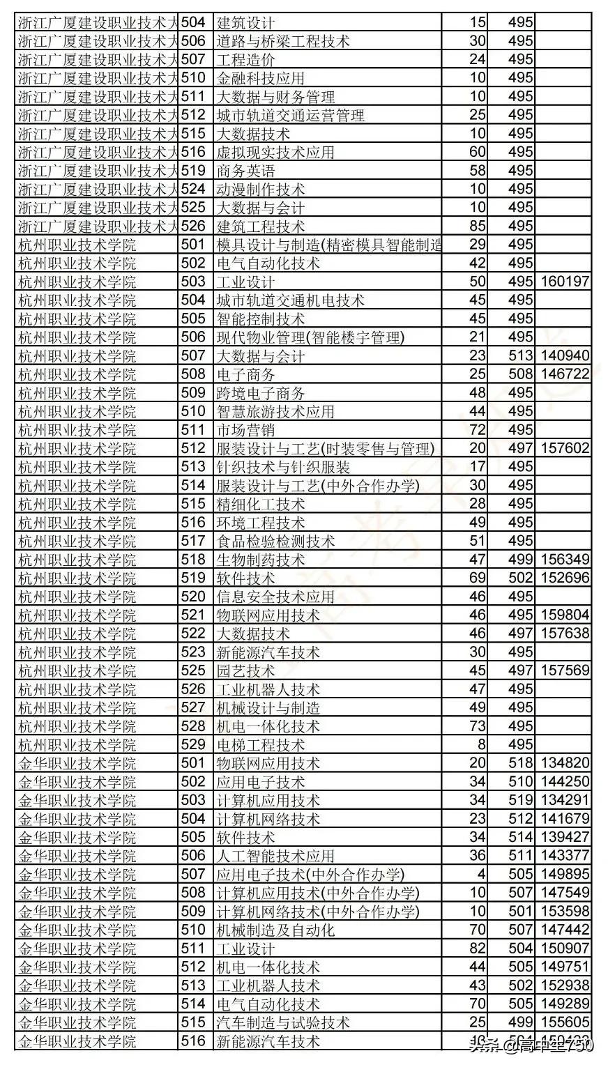 2019各院校在浙江省一段线投档线,2021年浙江一段投档线