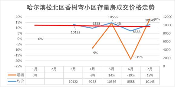 哈尔滨房价最新平房区,哈尔滨松北区城市之星房价