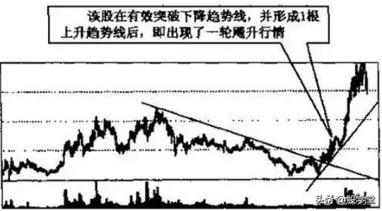 趋势线分析教程,趋势线的绘制与取点