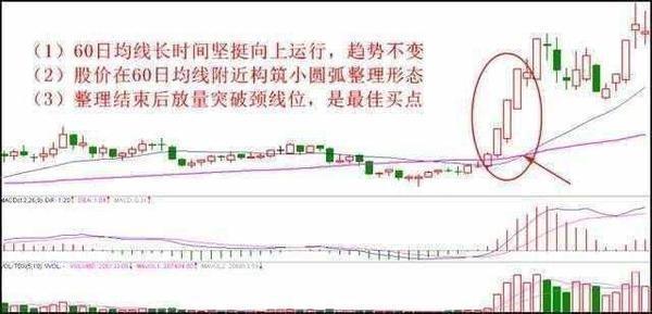 均线多头排列选强势股选股公式,强势股回调30日均线选股