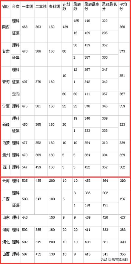 这所高校被誉为“西北电力黄埔”，就业很不错，填报志愿别错过