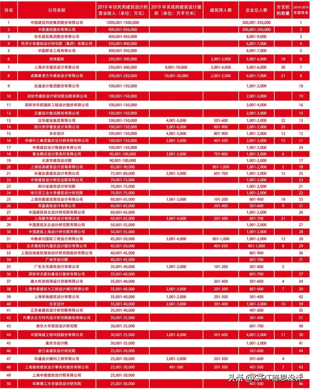 2019-2020di中国民用建筑设计市场排名锋思国际登榜
